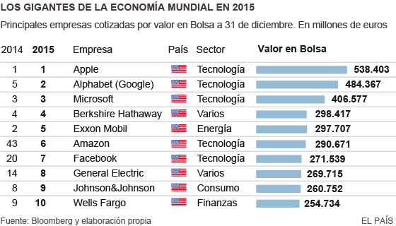 LAS EMPRESAS DE MAYOR VALOR EN BOLSA MUNDIALES ESTÁN EN EE.UU.