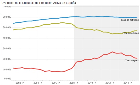 LA SOCIEDAD ESPAÑOLA HA CREADO MEDIO MILLÓN DE EMPLEOS EL AÑO PASADO