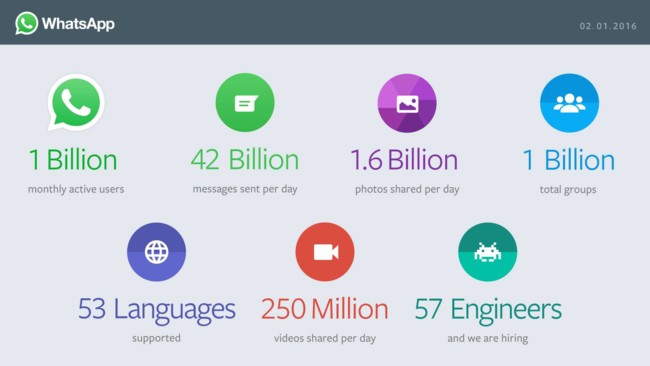 WHATSAPP Y SUS CIFRAS ESPECTACULARES