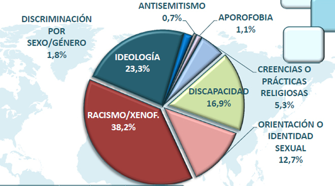 EL ODIO VA EN AUMENTO EN ESPAÑA