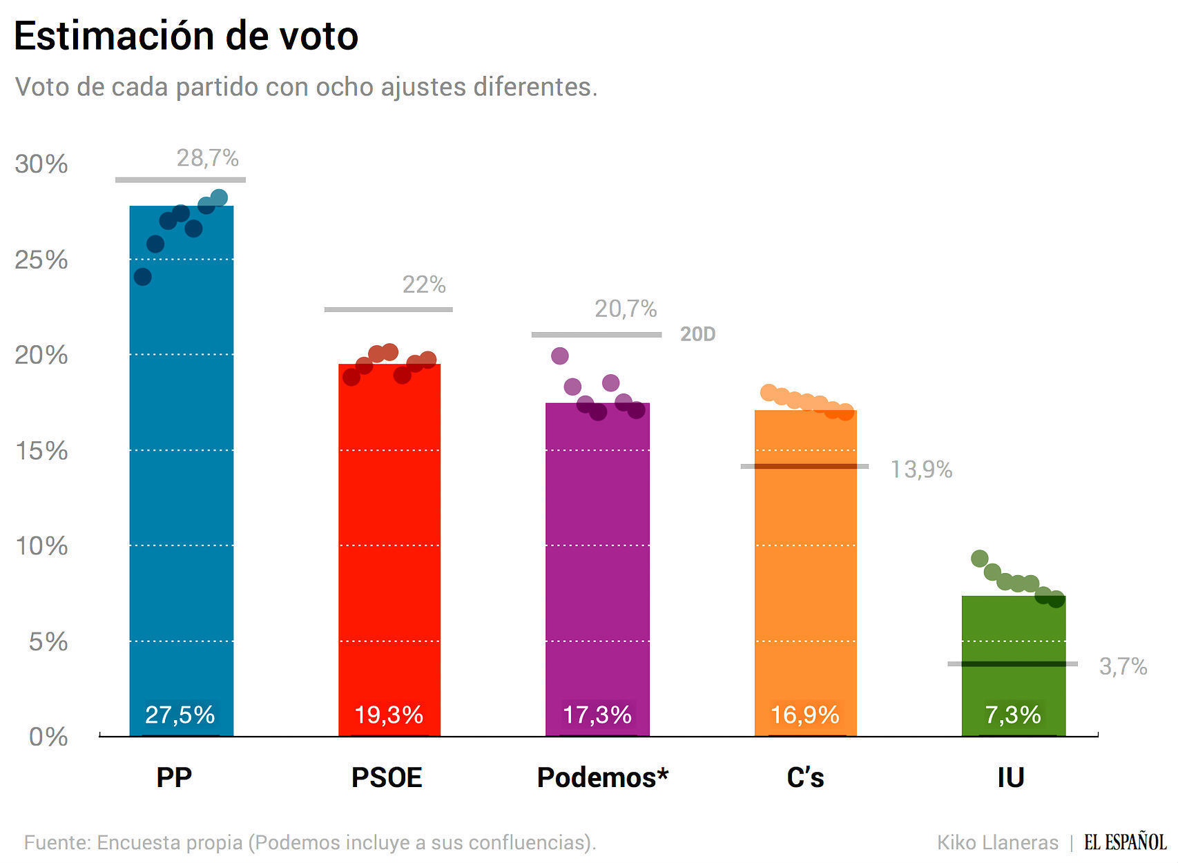 LA ESPERA FAVORECE AL PARTIDO QUE NO SE QUEMA ACTUALMENTE (EL PP)
