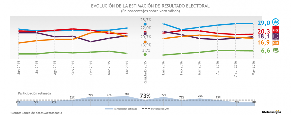 ÚLTIMA DEMOSCOPIA, Y CHISTE POLÍTICO DEL DÍA