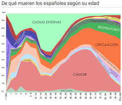 ¿DE QUÉ FALLECEN LOS ESPAÑOLES?