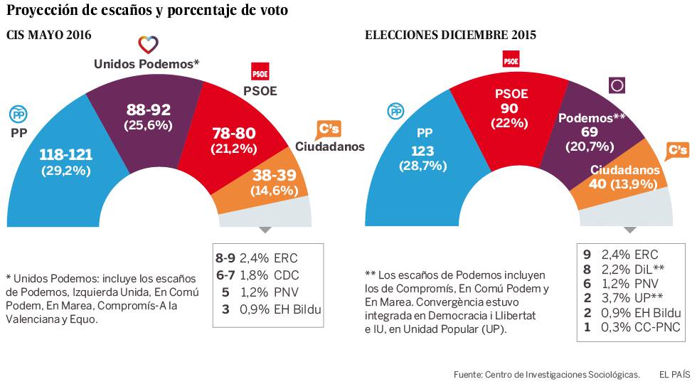 INTENCIÓN DE VOTO DE LOS ESPAÑOLES