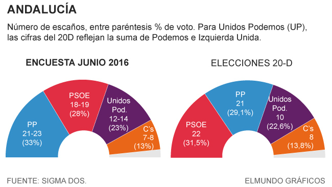 SEGÚN LAS ENCUESTAS, EL PSOE NO GANARÁ EN NINGUNA COMUNIDAD AUTÓNOMA