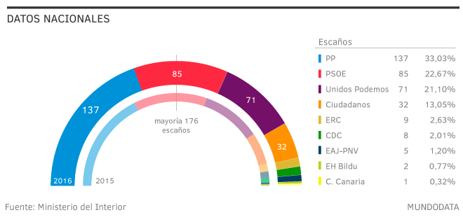 EDITORIAL: LAS ELECCIONES PRESIDENCIALES PARA EL REINO ESPAÑOL GANADAS POR EL PP