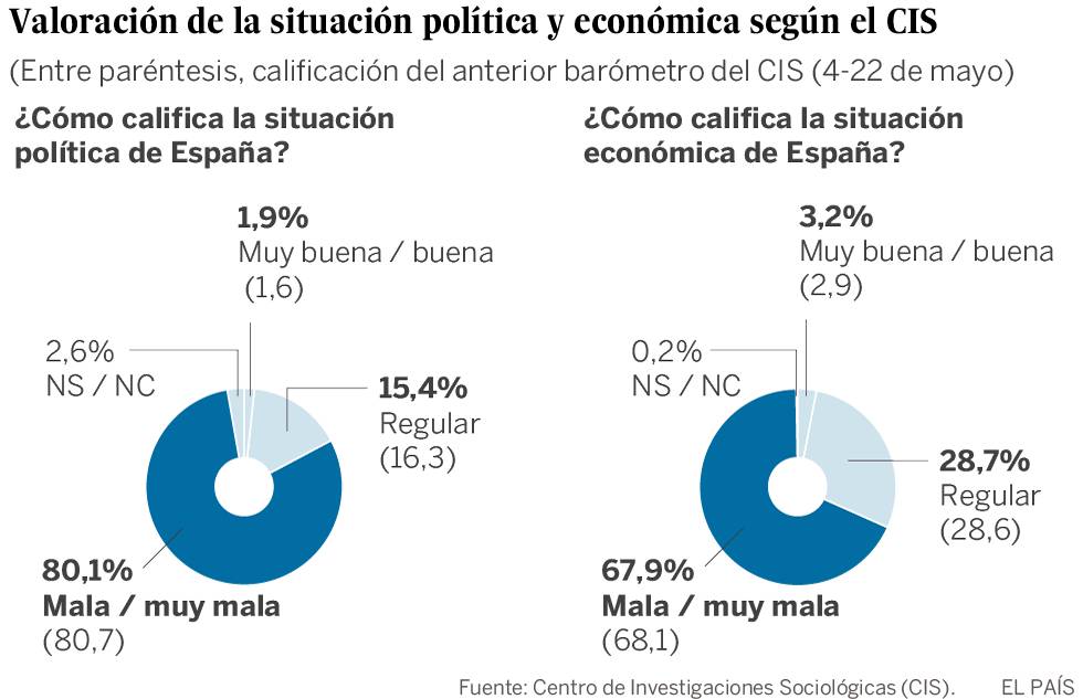 OCHO DE CADA DIEZ ESPAÑOLES ESTABAN DESCONTENTOS CON LA POLÍTICA DEL PAÍS.