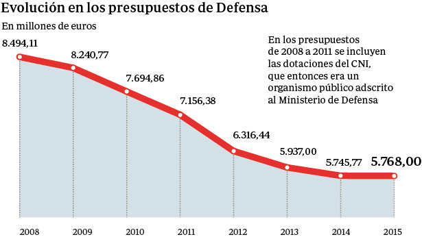 EL MINISTERIO DE DEFENSA ESPAÑOL NO ESTÁ PARA GASTOS EN ASUNTOS DE LIMPIEZA