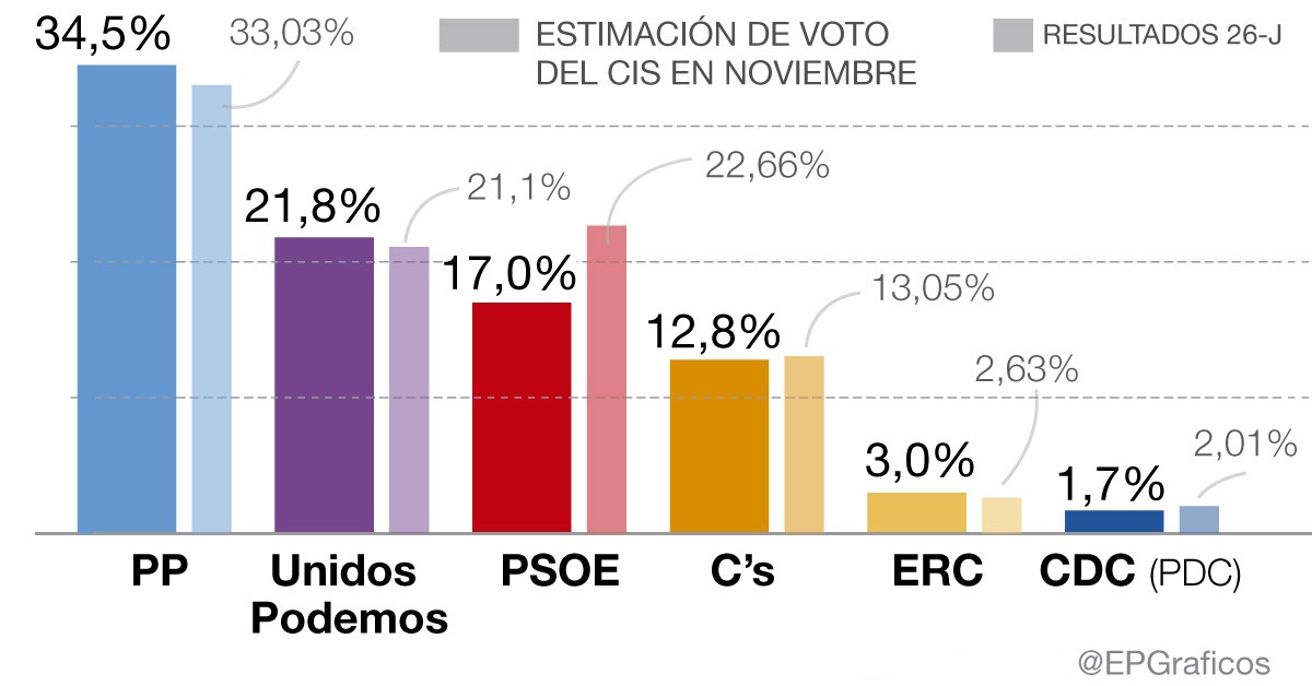 EL PP HUBIERA OBTENIDO LA MAYORÍA EN UNAS TERCERAS ELECCIONES