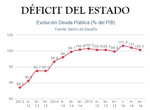 LA DEUDA PÚBLICA ESPAÑOLA SIGUE POR ENCIMA DEL 100% DEL PIB