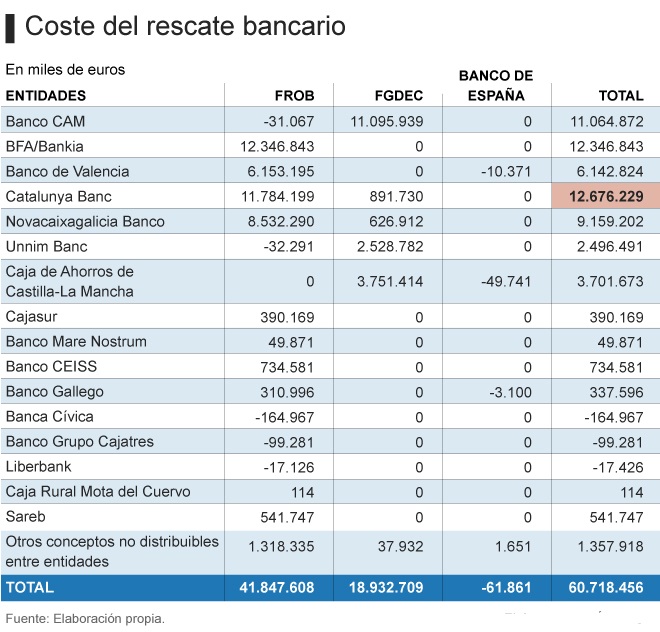 EL RESCATE DE LOS BANCOS ESTÁ COSTANDO UNA FORTUNA A LAS ARCAS PÚBLICAS ESPAÑOLAS