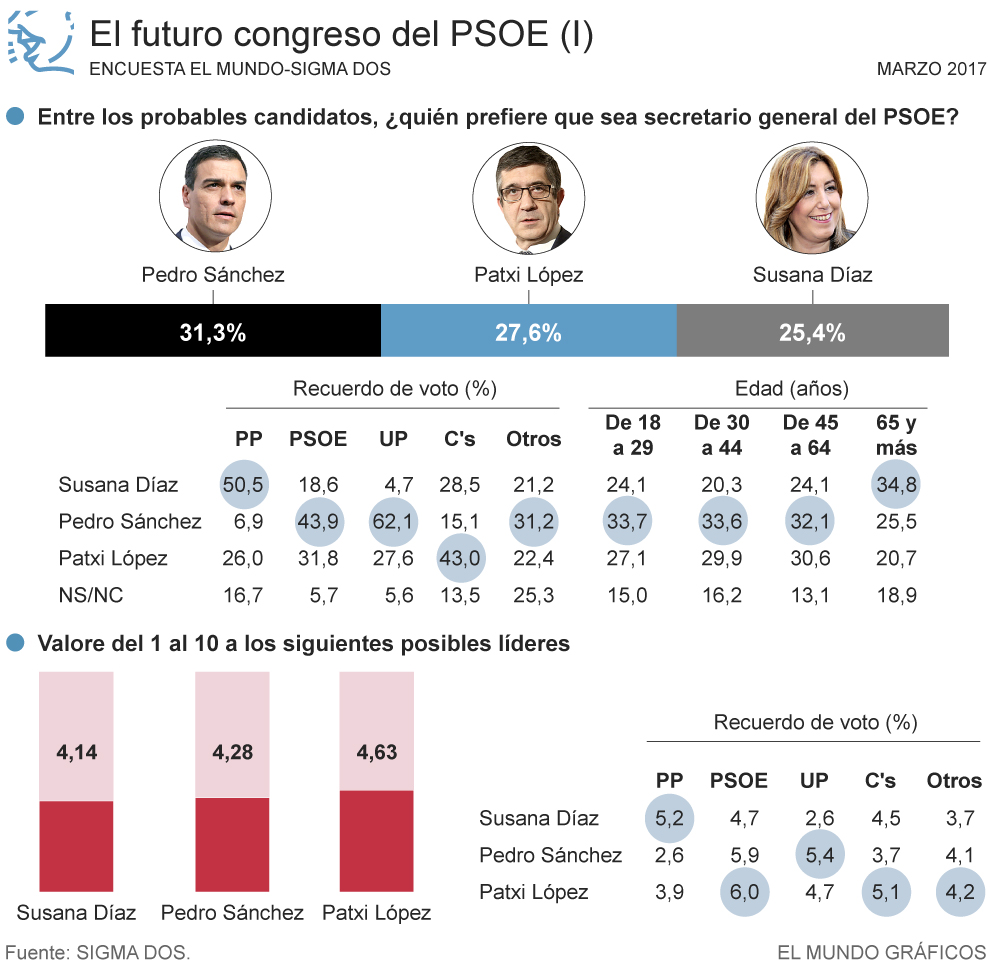 20170306 psoe