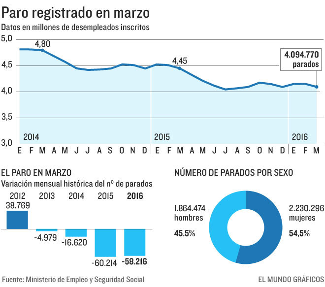 EL PARO BAJO EN 48 559 PERSONAS