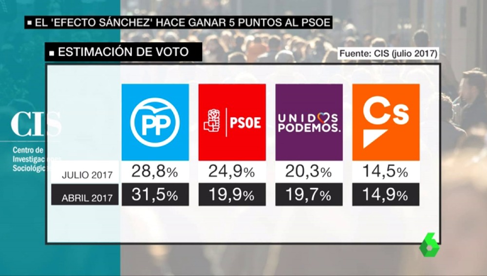 ENCUESTA DEL CIS Y ANÁLISIS DE LA INTENCIÓN DEL VOTO ACTUAL EN ESPAÑA