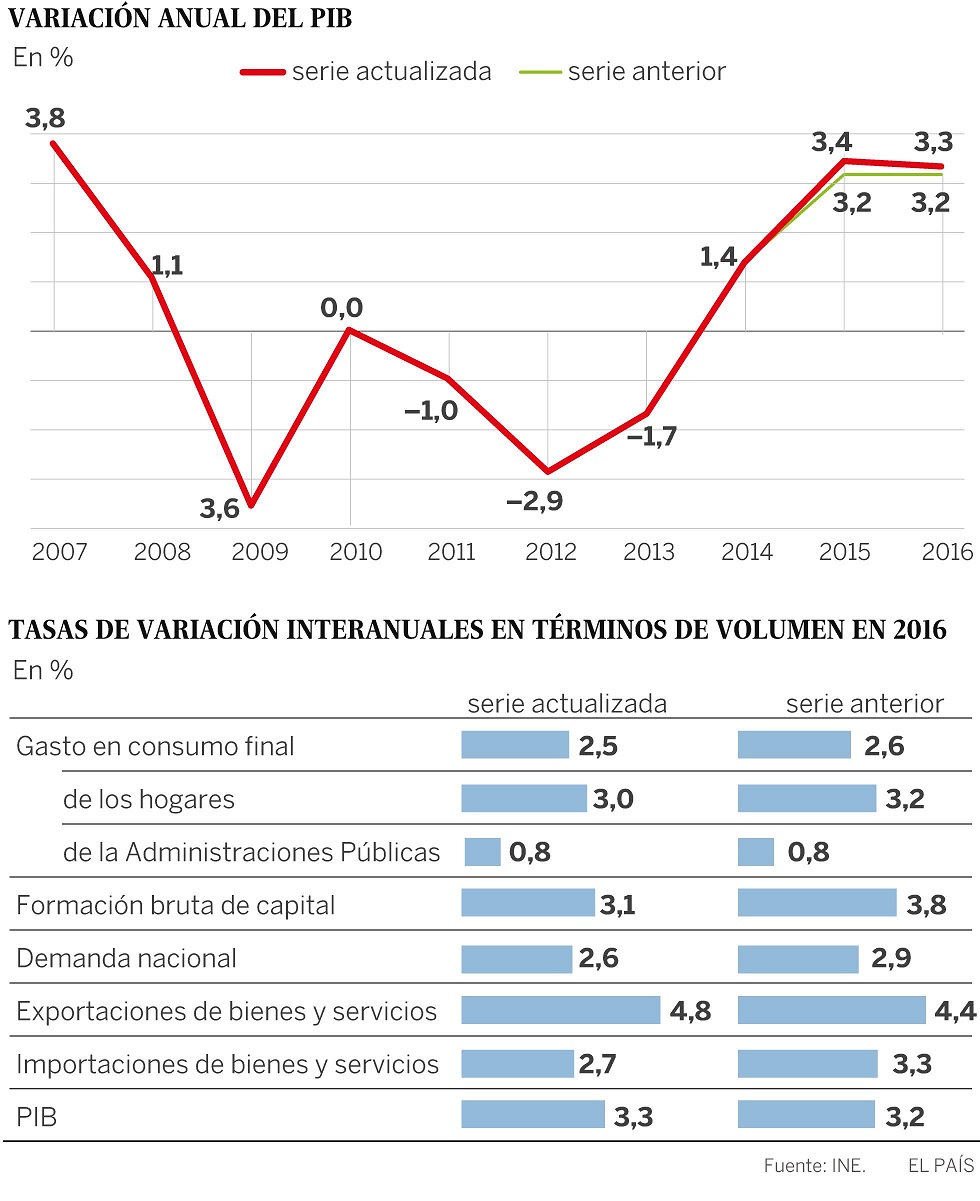 REVISIÓN AL ALZA DEL PIB ESPAÑOL, QUE CRECIÓ MÁS DE LO ESTIMADO EN MARZO PASADO POR EL INE