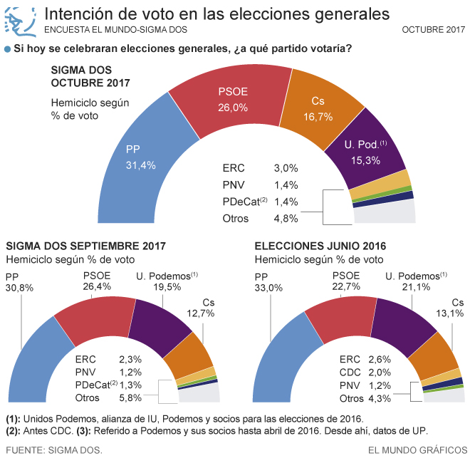 EL PP, “INTOSIBLE”, VOLVERÍA A GANAR HOY, Y PODEMOS SIGUE EN CAÍDA LIBRE