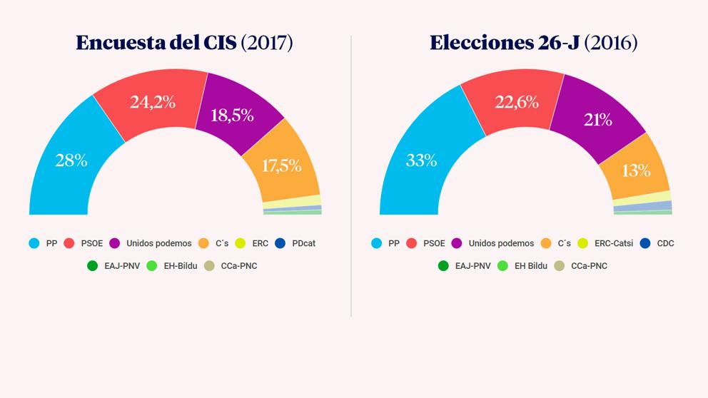 SIGUE EL PP DE PRIMERO EN LAS ENCUESTAS, Y PODEMOS SIGUE BAJANDO