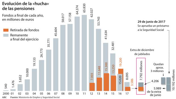 LOS JUBILADOS SE VAN A QUEDAR SIN LA HUCHA DE SUS PENSIONES