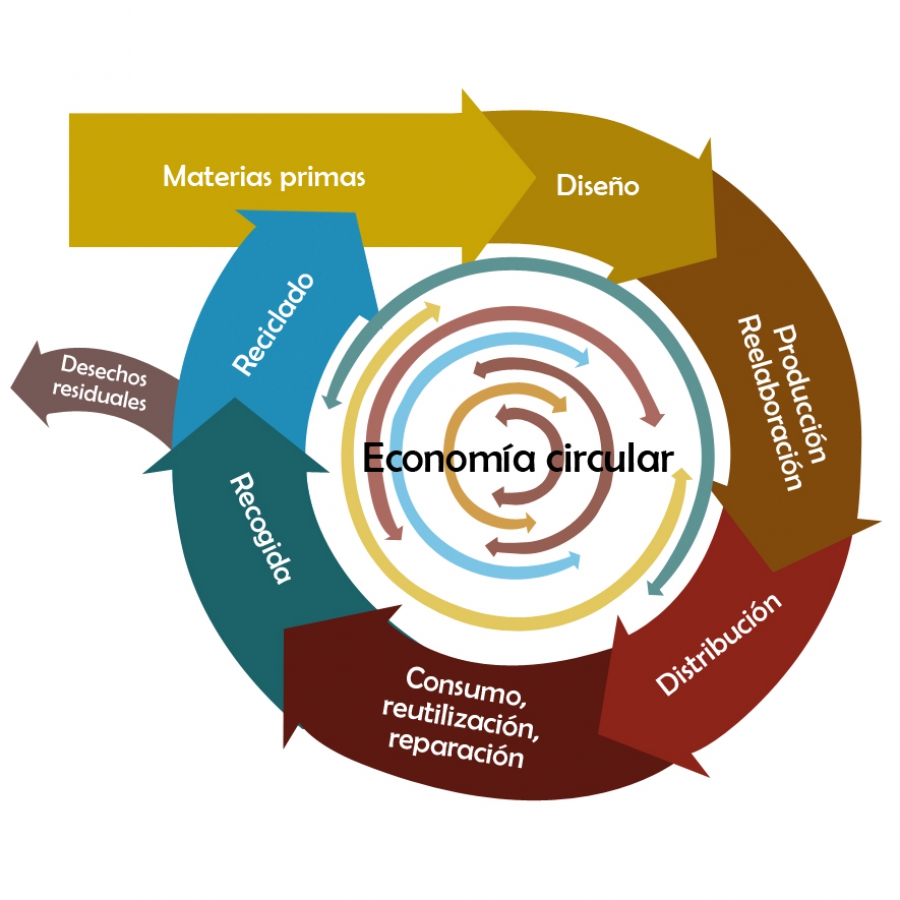PRIMER PLAN DE ECONOMÍA CIRCULAR EN ESPAÑA
