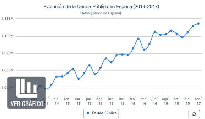 LA DEUDA ESPAÑOLA CASI EL 100% DEL PIB