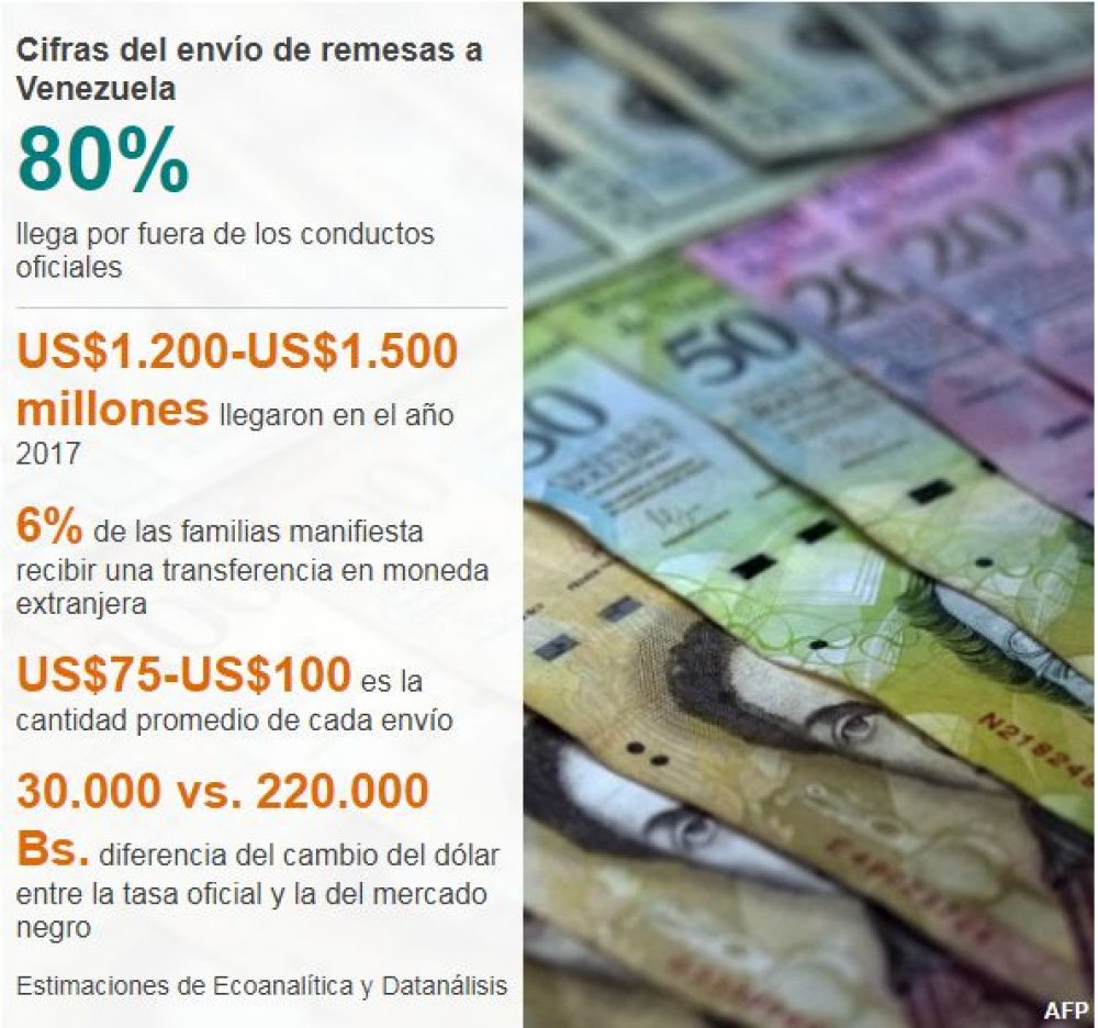 VENEZUELA: LOS QUE HUYEN MANTIENEN A LOS QUE SE QUEDAN