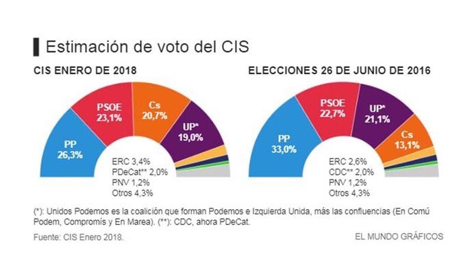 LAS ENCUESTAS SIGUEN DANDO VENCEDOR AL PP PERO SIN ALCANZAR LA MAYORÍA