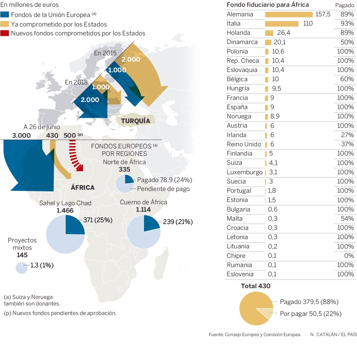 UE: SOLUCION COLONIALISTA A LA MIGRACIÓN: MÁS DINERO