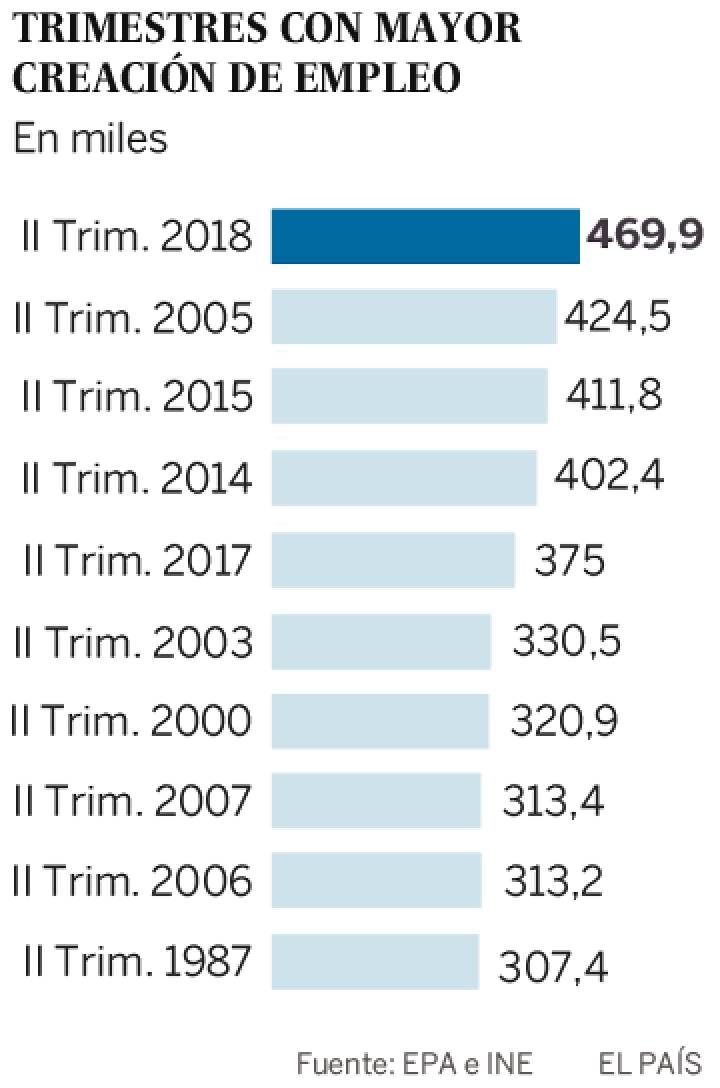 ESPAÑA: CREACION RECORD DE EMPLEO