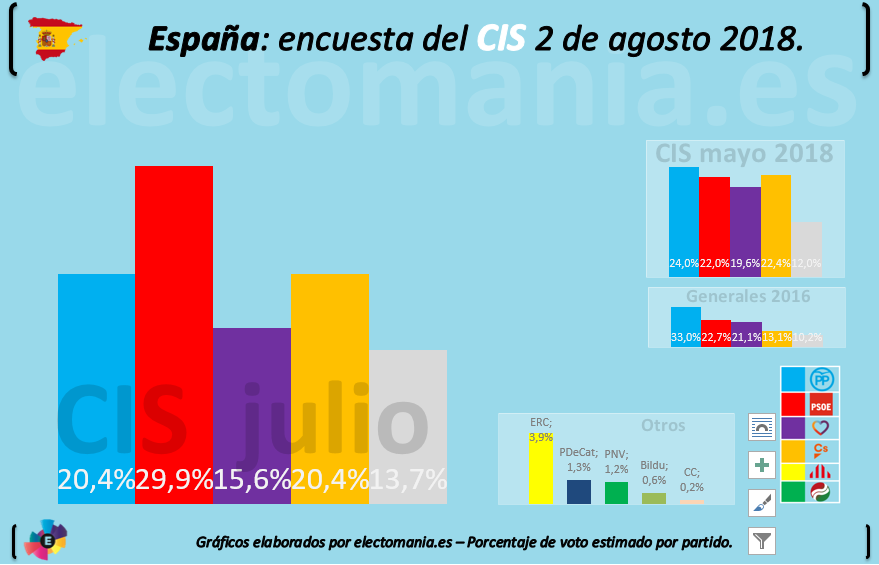 DEMOCRACIA DEL CHUPA-CHUPS: AHORA LOS ESPAÑOLES VOTARÍAN AL PSOE