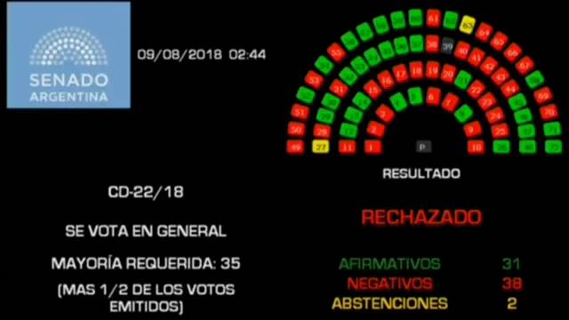 ARGENTINA: EL SENADO RECHAZA LA LEY DEL ABORTO