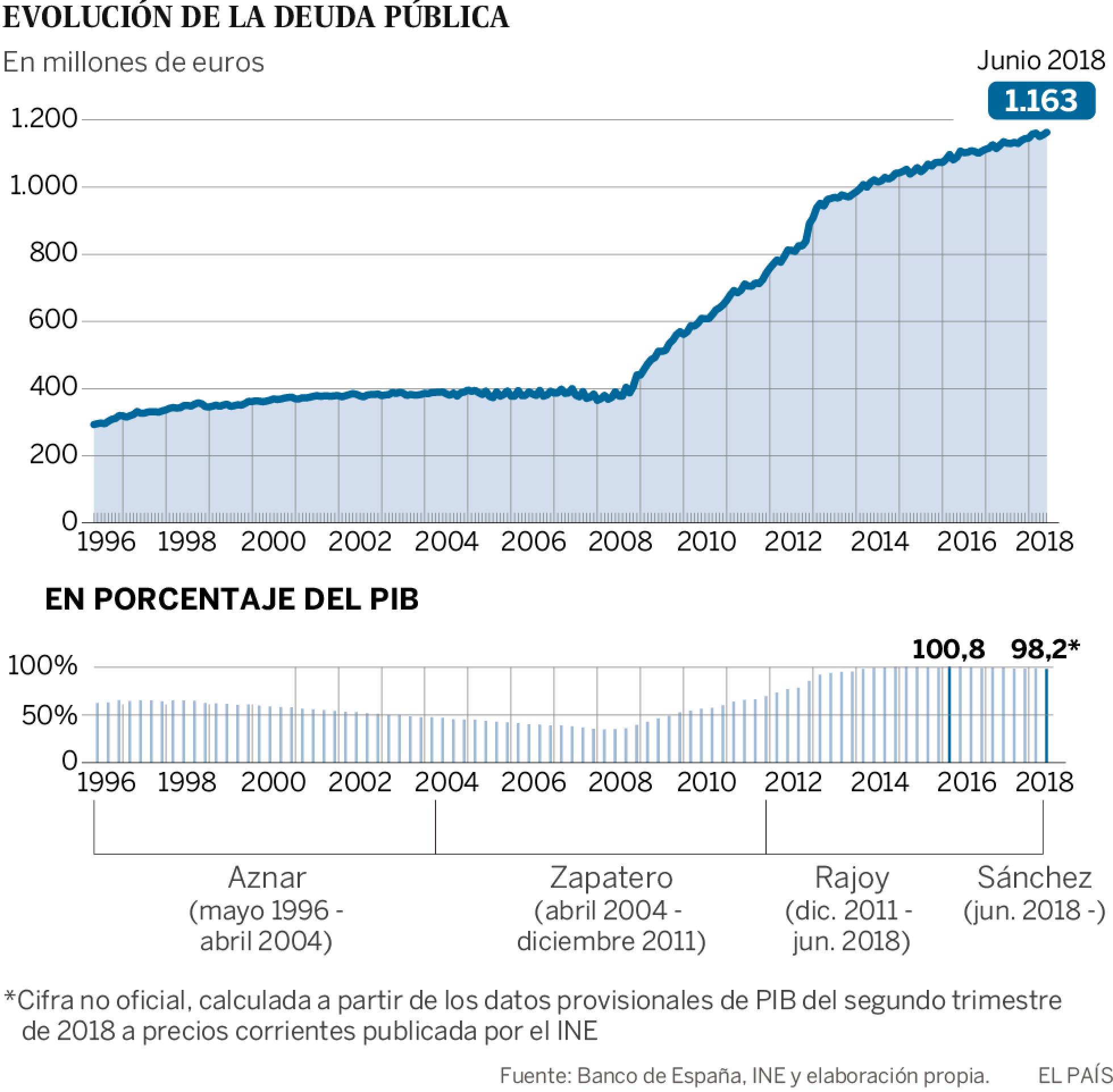 DEUDA PUBLICA ESPAÑOLA: NIVELES INCREIBLES