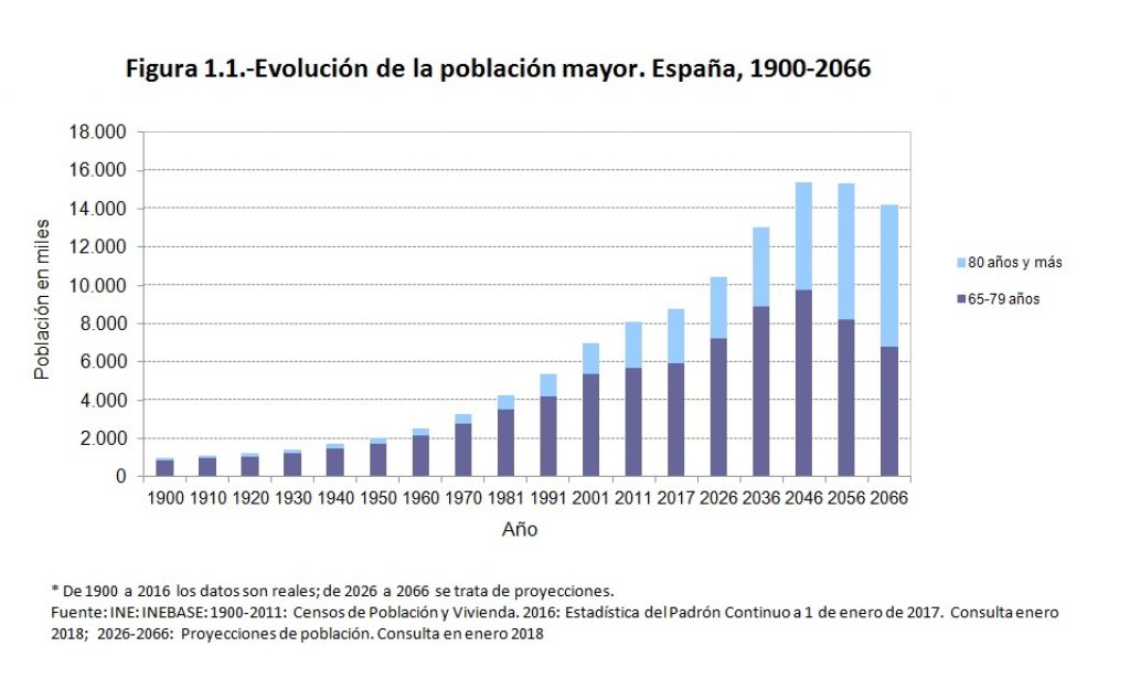 ESPAÑA UN PAÍS DE LONGEVOS