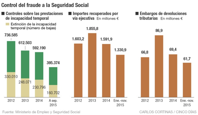 FRAUDE EN ESPAÑA: SUMA, SIGUE Y CONTINÚA