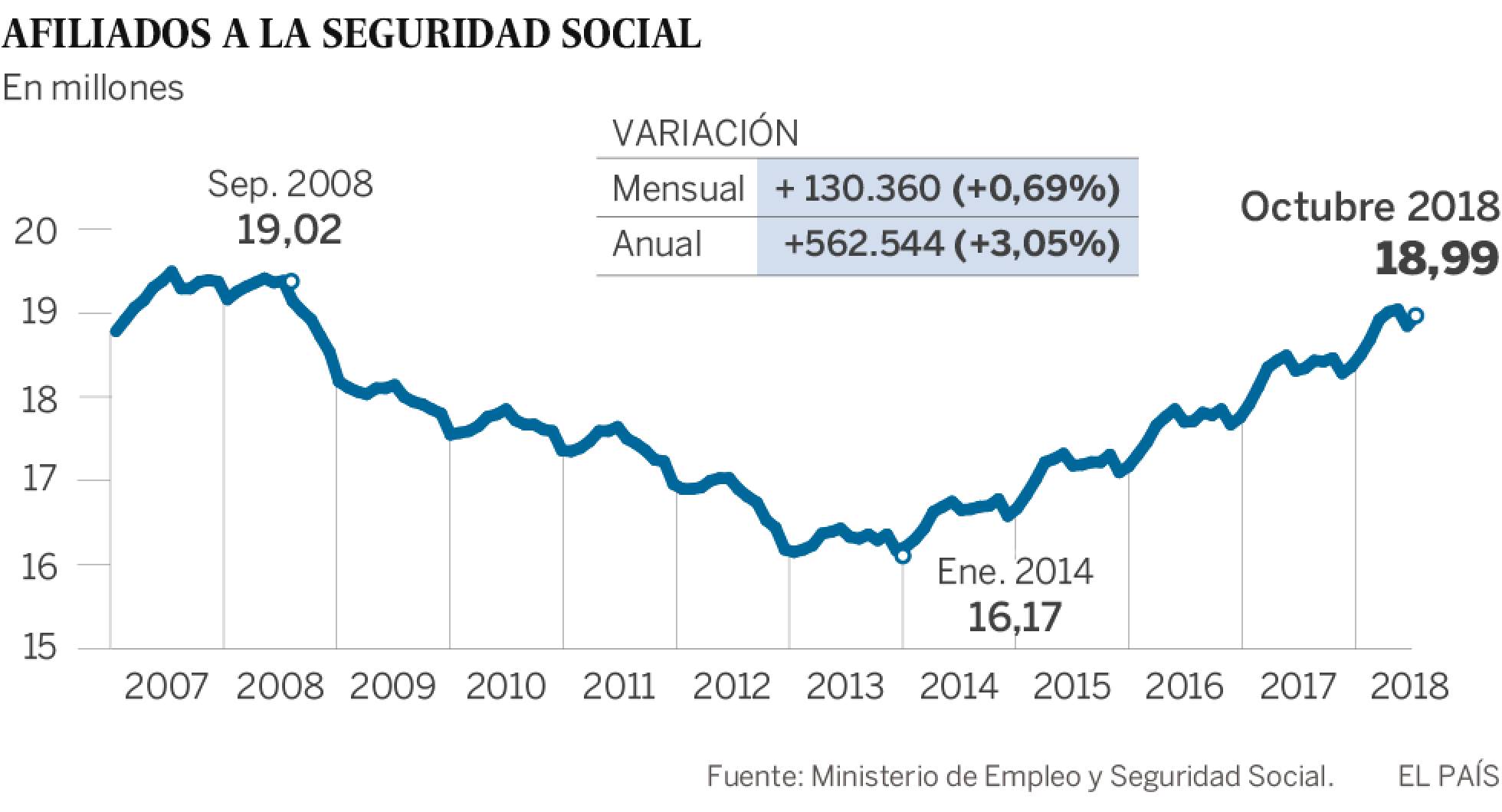 EL PARO EN ESPAÑA: LAS CIFRAS