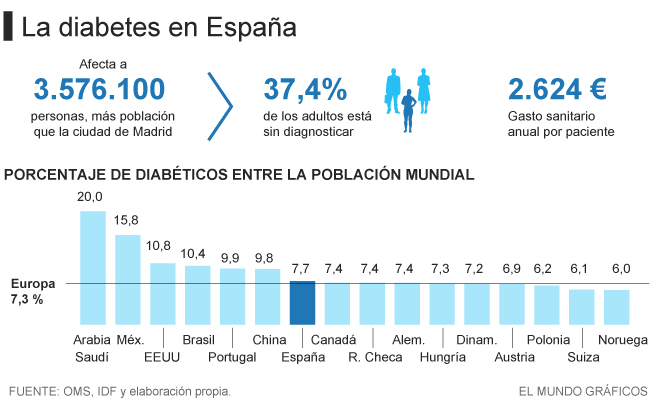 AUMENTA LA DIABETES TIPO 1 EN EUROPA