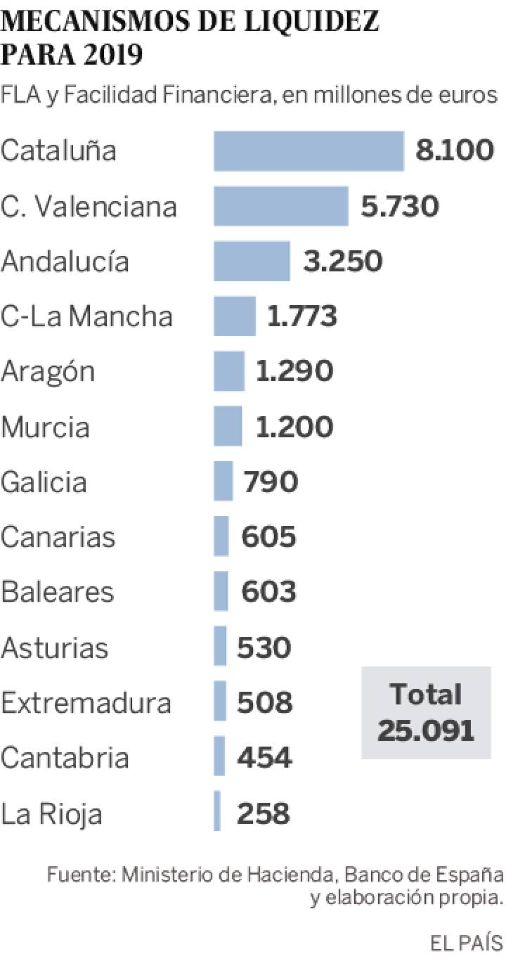 MÁS DINERO PARA LAS AUTONOMÍAS: ¿QUEDA ALGO PARA “LO DEMÁS”?