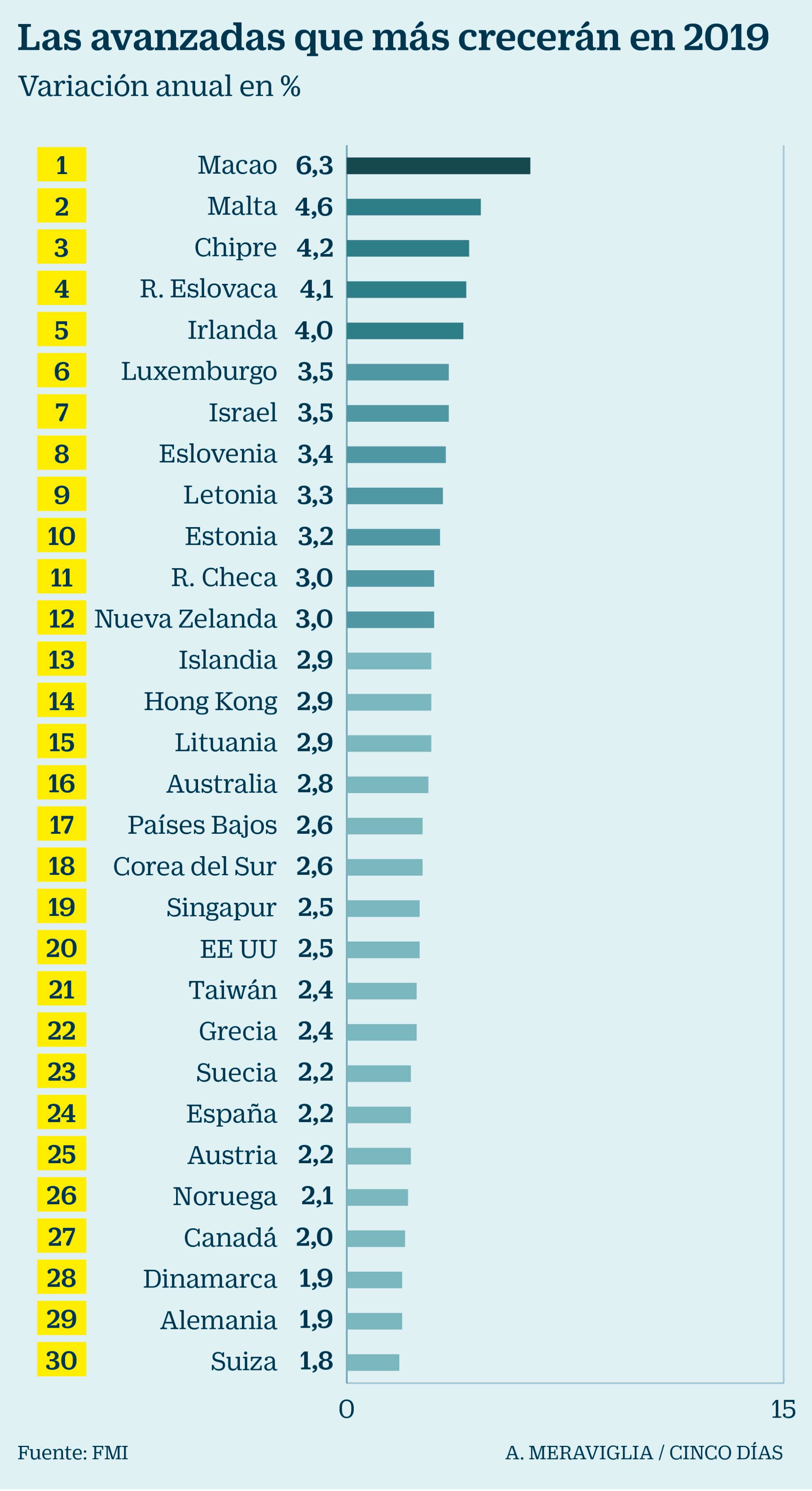 INCREIBLE RANKING DE PAISES EN CRECIMIENTO PARA 2019