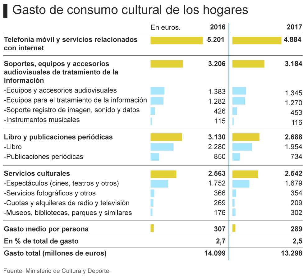 LOS ESPAÑOLES GASTAN MENOS EN CULTURA