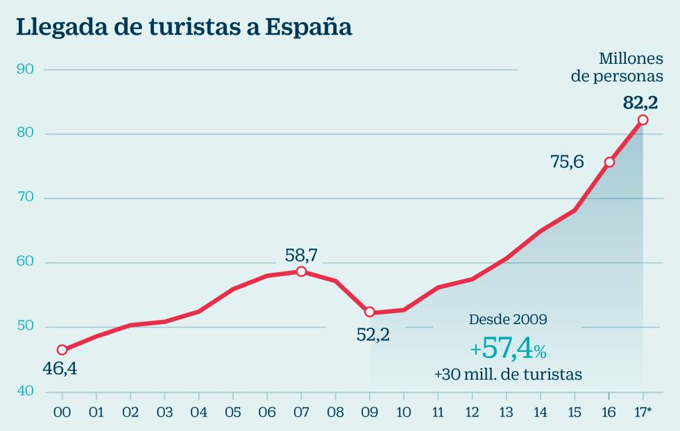 SEGUIMOS SIENDO PAÍS RECORD EN TURISMO