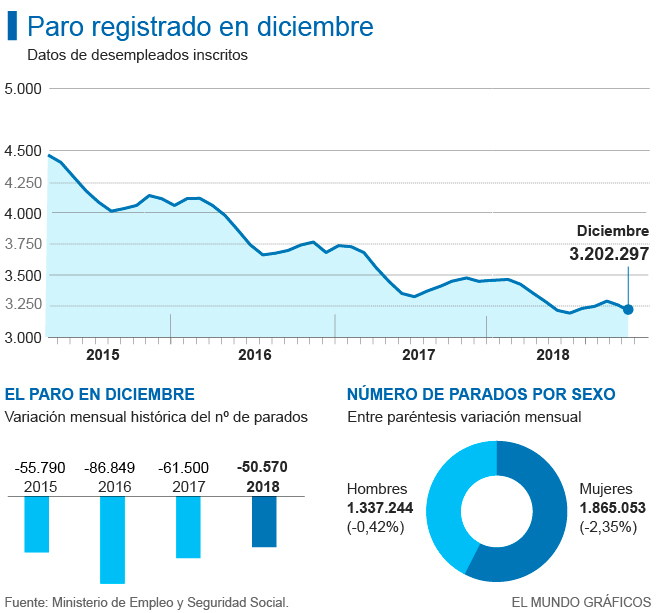 BAJA EL PARO Y SUBE LA AFILIACION A LA S.S.
