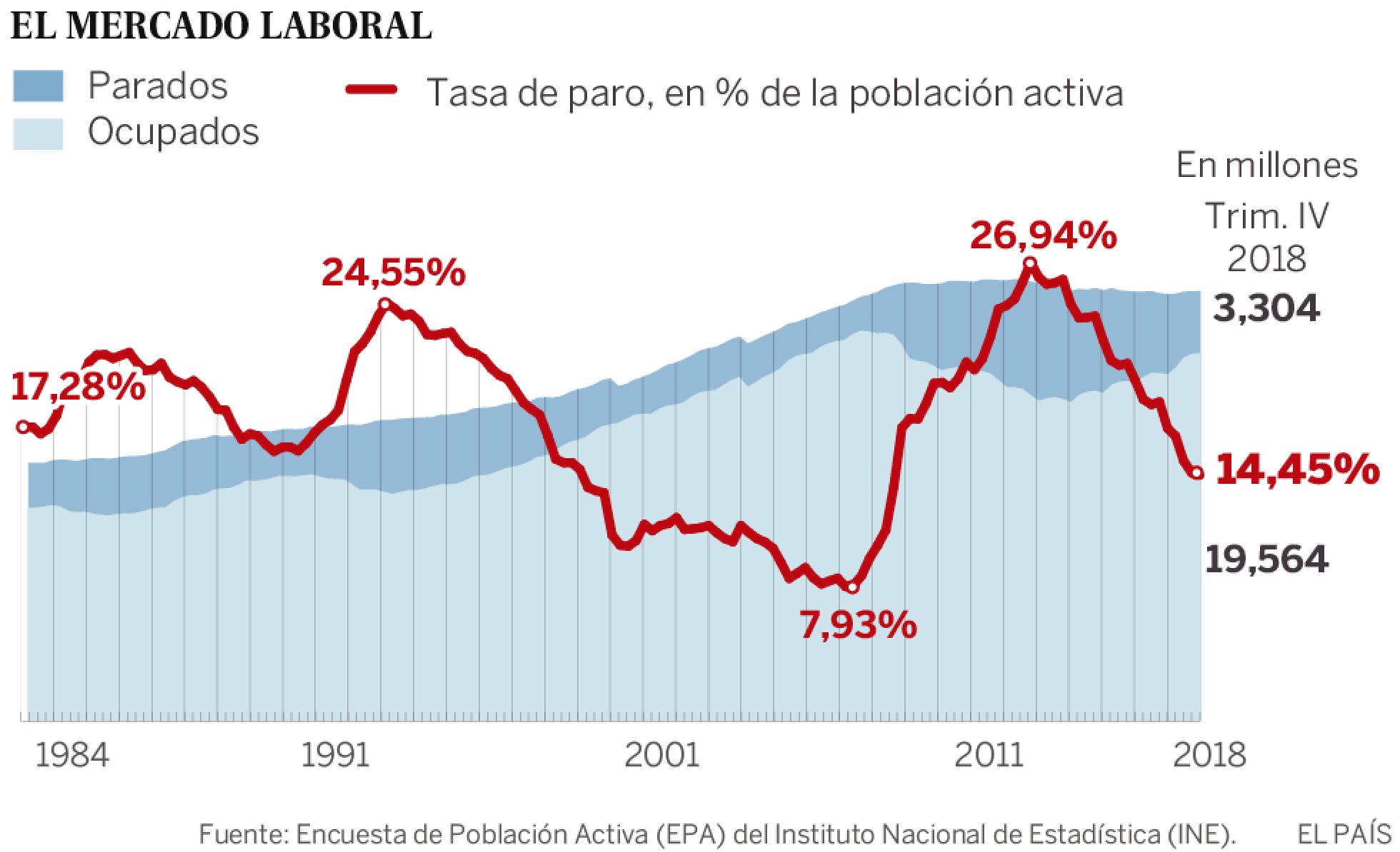 ALGO RARO SE MUEVE EN LA ECONOMÍA ESPAÑOLA