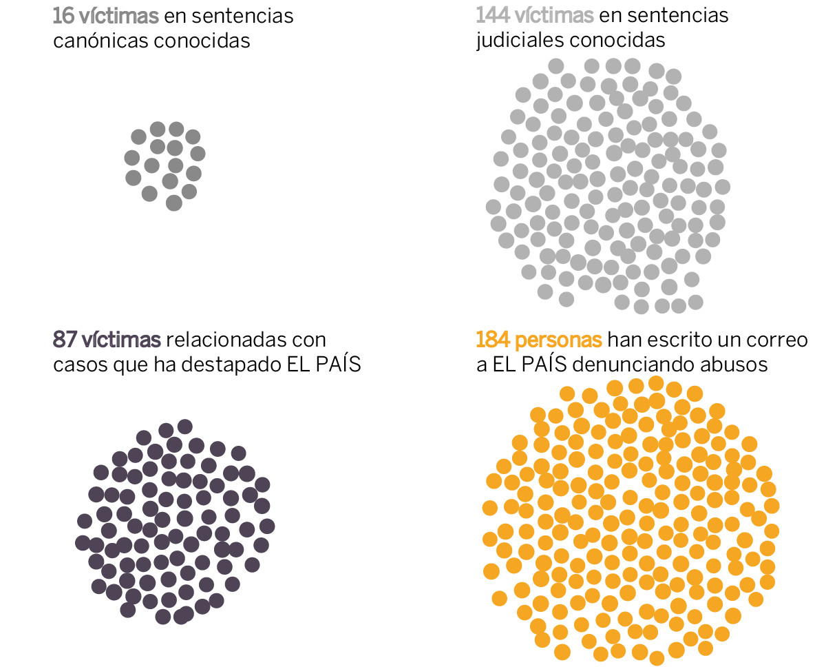 ESPAÑA: EMPIEZAN A SALIR LOS ABUSOS -OCULTOS- DE LA IGLESIA