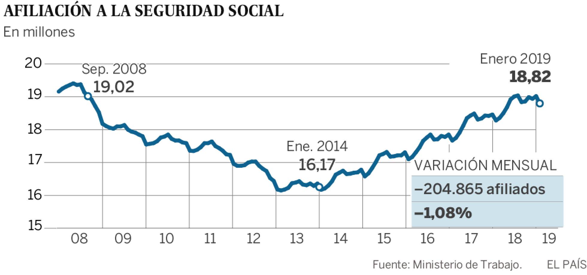 EMPLEO: 2018 BIEN, ENERO 2019 MAL