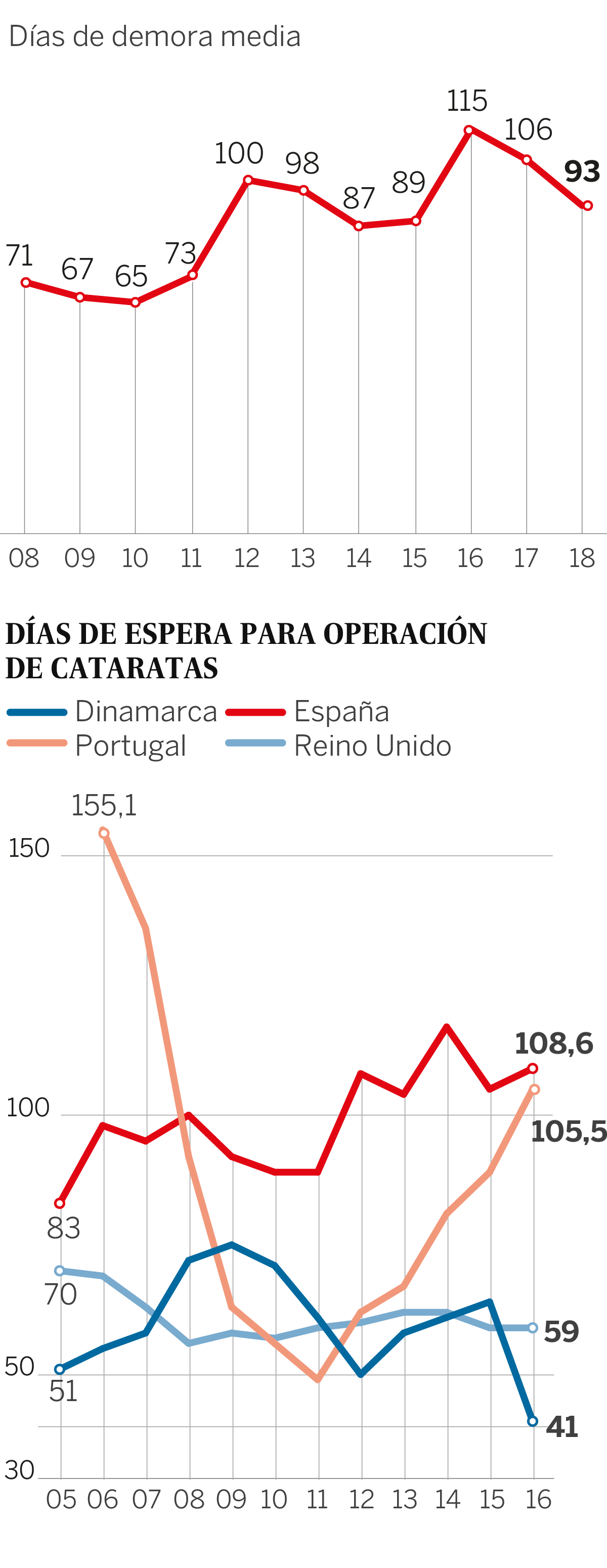 listas de espera