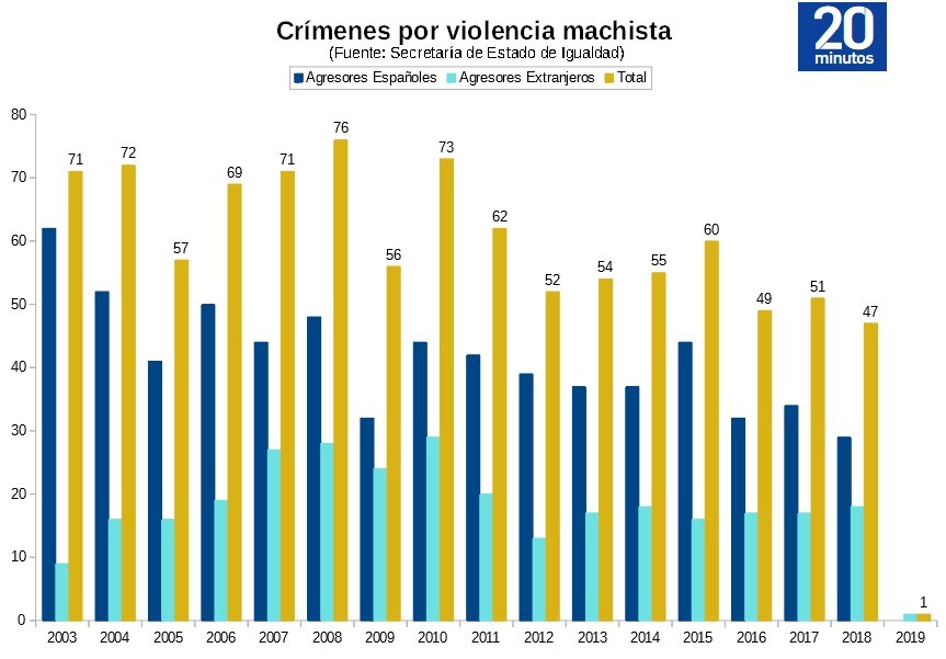 estadistica maltrat