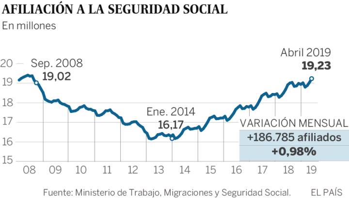 NOTA ECONÓMICA: ESPEJISMO “ABRILEÑO” DEL EMPLEO EN ESPAÑA