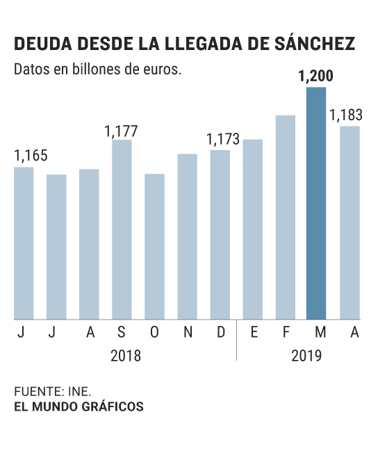 ESPAÑA, MÁS DEUDA: ¿QUÉ SOSTIENE USTED, SEÑOR SANCHEZ?