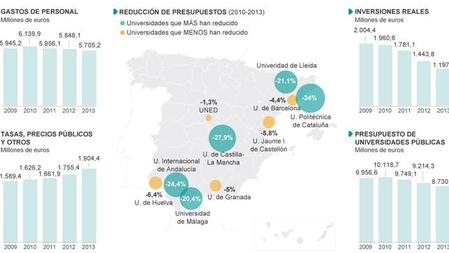 Y MIENTRAS: RECORTES EN LA UNIVERSIDAD: 9.500 MILLONES
