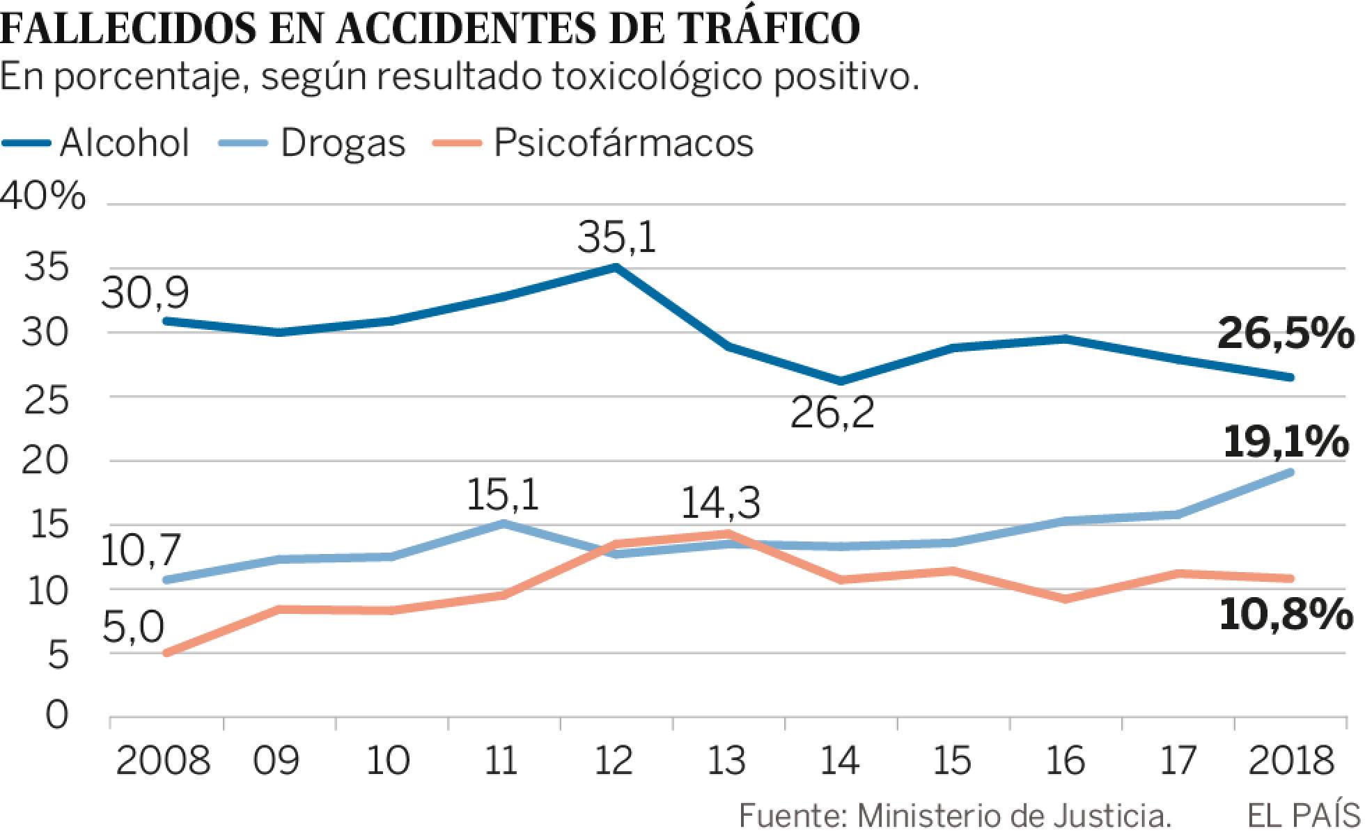 AUMENTA LA INCIDENCIA DE DROGAS EN LOS ACCIDENTES DE TRAFICO