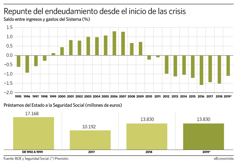 ESPAÑA: SIN DINERO EN LA SEGURIDAD SOCIAL